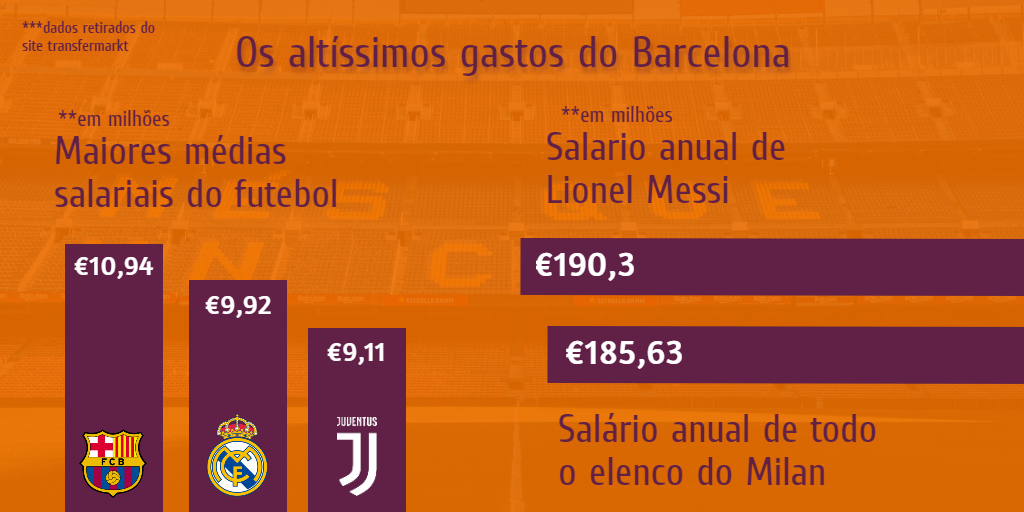 Estudo coloca Barcelona como equipe com maior a média salarial do mundo do  esporte, futebol internacional