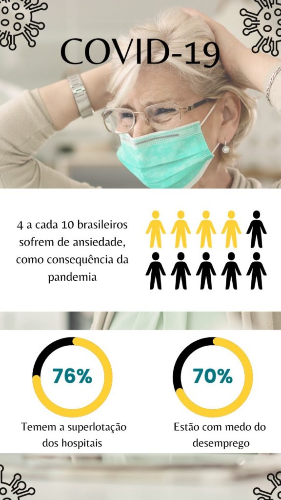 Pandemia gera ansiedade em 4 a cada 10 brasileiros 