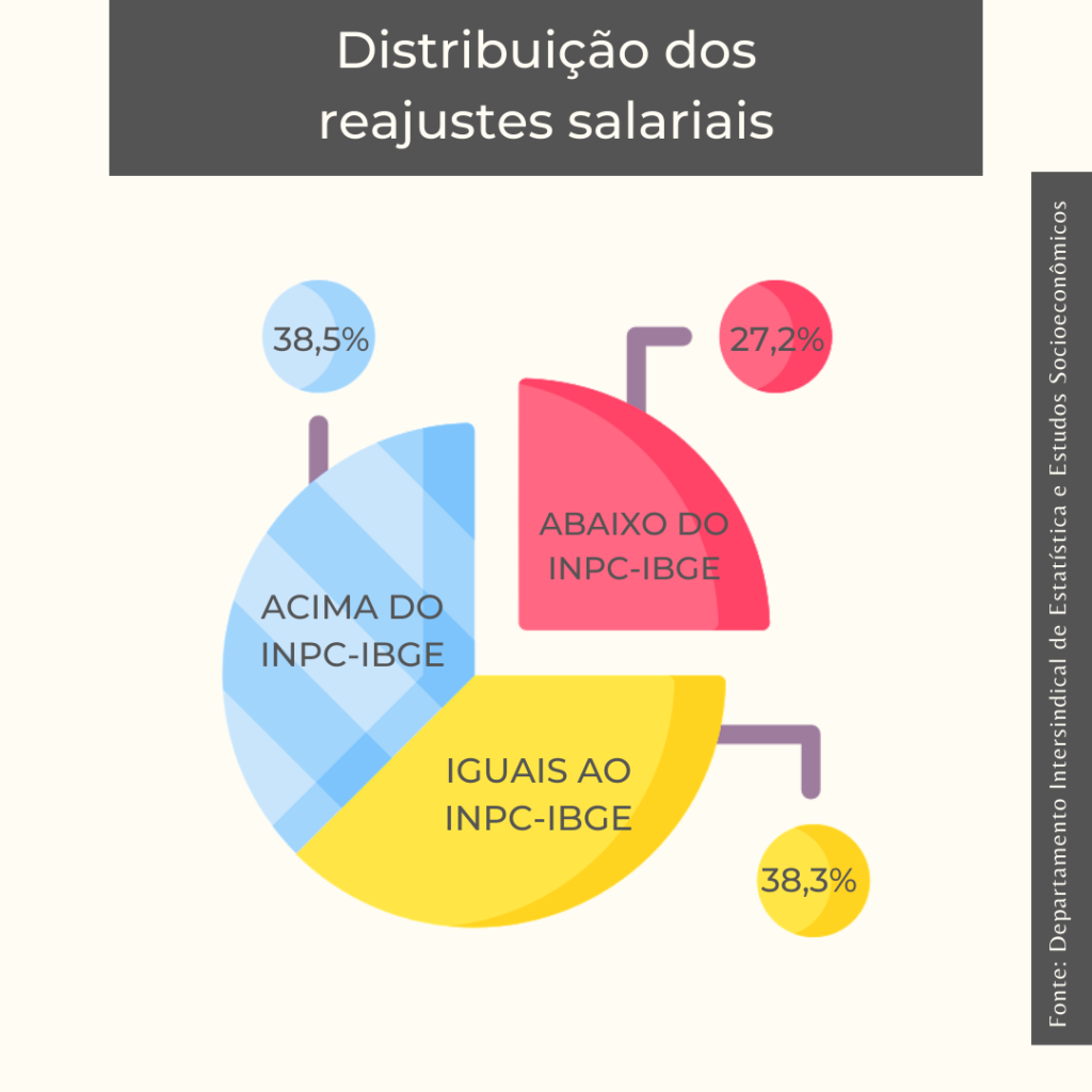 Gráfico: Distribuição dos reajustes salariais em 2020: A distribuição acima do INPC-IBGE foi de 38,5%. A distribuição abaixo do INPC-IBGE foi de 27,2%. A distribuição igual ao INPC-IBGE foi de 38,3%.