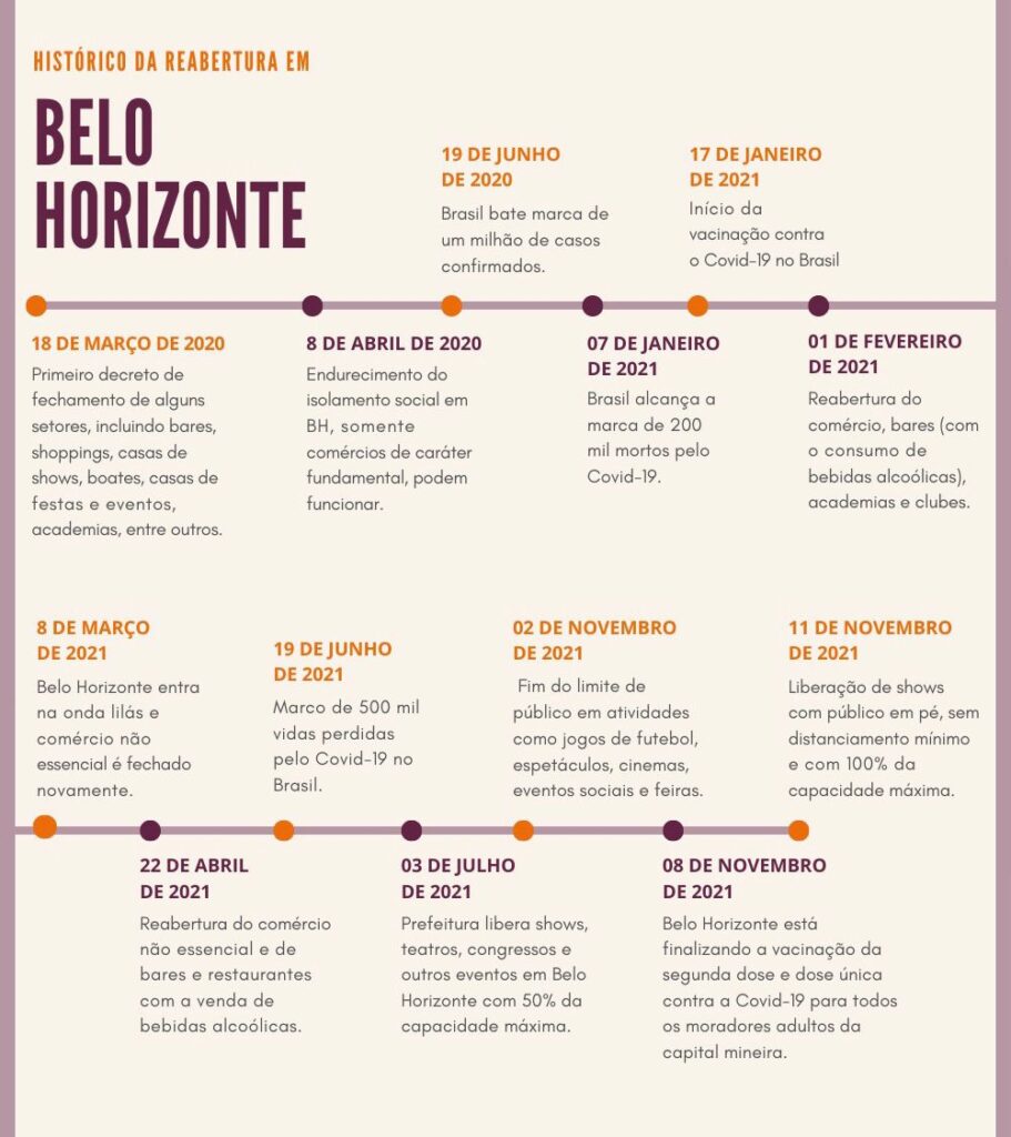 Em Belo Horizonte as restrições causadas pela pandemia da Covid-19 começaram em março de 2020, a linha do tempo mostra, de forma resumida, quais foram os acontecimentos mais importantes, os decretos e medidas tomadas para o controle da circulação do vírus na capital mineira, desde o inicio da crise epidemiológica até os dias atuais.