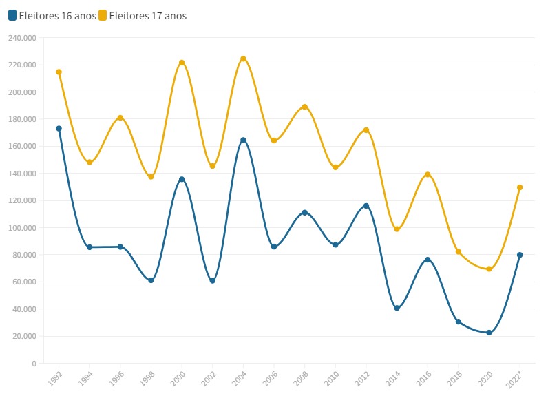  Gráfico de linha que mostra os números de eleitores de 16 e 17 anos entre 1992 e 2022
