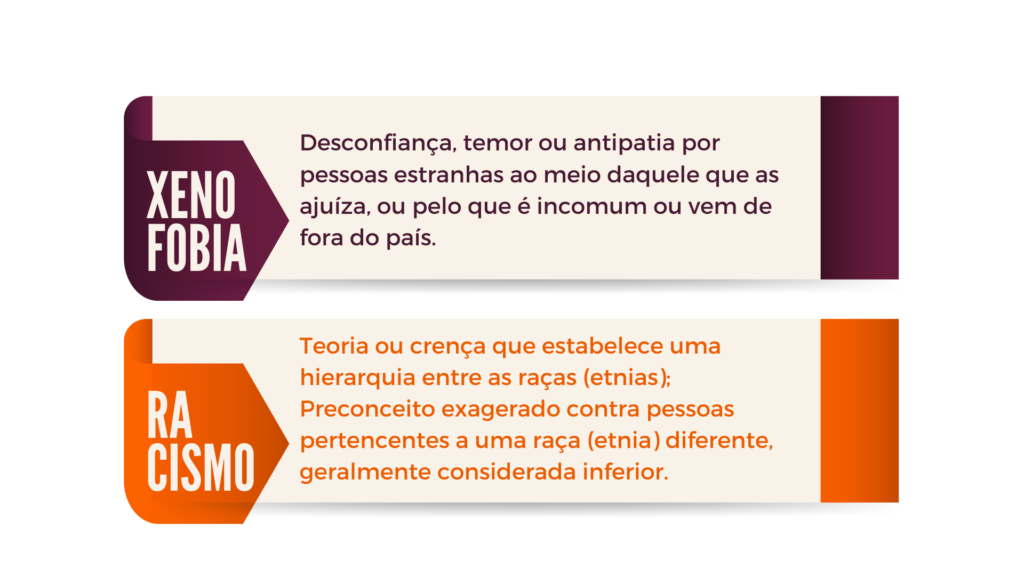 Palavra Xenofobia em branco com fundo roxo: Lê-se o texto Desconfiança, temor ou antipatia por pessoas estranhas ao meio daquele que as ajuíza, ou pelo que é incomum ou vem de fora do país. Abaixo, a palavra Racismo em branco com fundo laranja: Lê-se o texto Teoria ou crença que estabelece uma hierarquia entre as raças (etnias); Preconceito exagerado contra pessoas pertencentes a uma raça (etnia) diferente, geralmente considerada inferior. 
