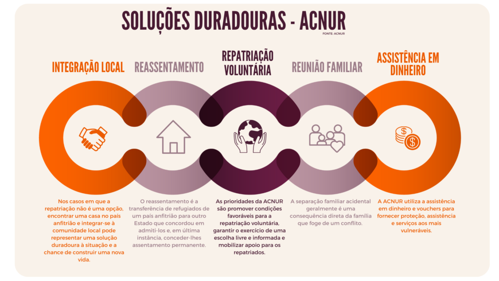 Cinco semicírculos um ao lado do outro. O primeiro é laranja, e tem no seu interior um símbolo de aperto de mãos. Acima está o título Integração Local, e abaixo há o texto Nos casos em que a repatriação não é uma opção, encontrar uma casa no país anfitrião e integrar-se à comunidade local pode representar uma solução duradoura à situação e a chance de construir uma nova vida. O segundo semicírculo é lilás e tem no seu interior o símbolo de uma casa. Acima está o título Reassentamento, e abaixo há o texto O reassentamento é a transferência de refugiados de um país anfitrião para outro Estado que concordou em admiti-los e, em última instância, conceder-lhes assentamento permanente. O terceiro semicírculo é roxo e dentro tem o símbolo de duas mãos segurando o globo terrestre. Acima está o título Repatriação Voluntária, e abaixo há o texto As prioridades da Acnur são promover condições favoráveis para a repatriação voluntária, garantir o exercício de uma escolha livre e informada e mobilizar apoio para os repatriados. O quarto semicírculo é lilás e dentro tem o símbolo de quatro pessoas de tamanhos diferentes e um coração. Acima está o título Reunião Familiar, e abaixo há o texto A separação familiar acidental geralmente é uma consequência direta da família que foge de um conflito. O quinto semicírculo é laranja e tem no seu interior um símbolo de moedas empilhadas com com um cifrão no topo, e uma moeda na frente, também com um cifrão. Acima está o título Assistência em Dinheiro, e abaixo há o texto A Acnur utiliza a assistência em dinheiro e vouchers para fornecer proteção, assistência e serviços aos mais vulneráveis.
