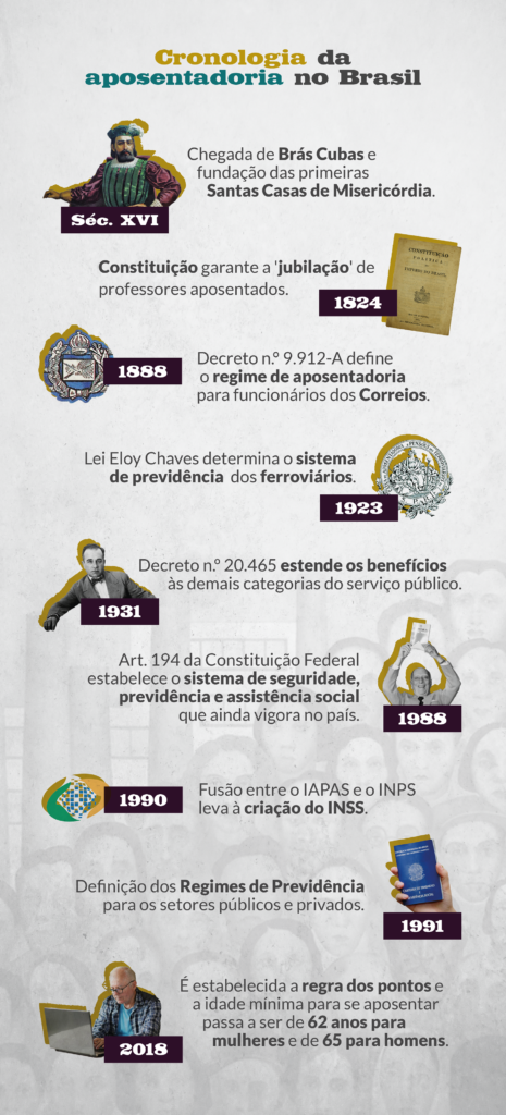 Representação gráfica da cronologia da aposentadoria do Brasil.