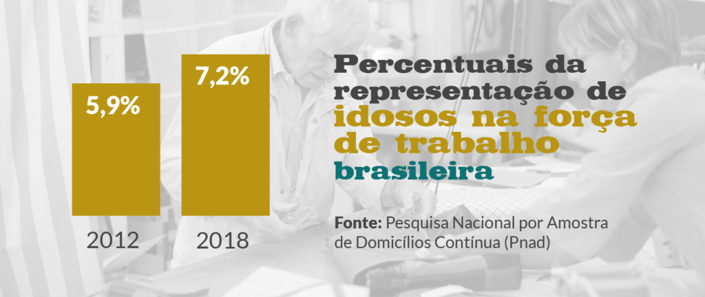Representação gráfica dos percentuais de representação de idosos na força de trabalho brasileira. Em 2012 eram 5, 9 por cento e 7,2 por cento em 2018.
