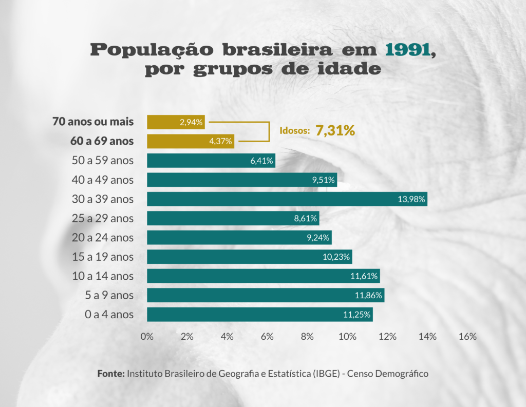 Representação gráfica da distribuição etária da população brasileira em 1991.