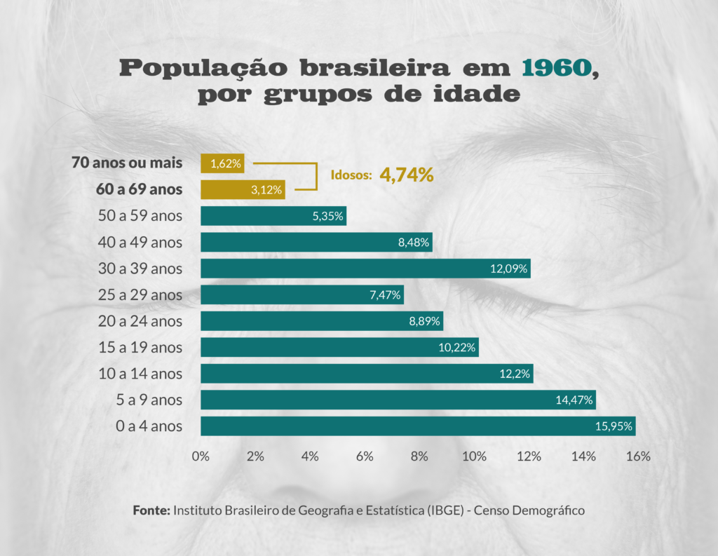 Representação gráfica da distribuição etária da população brasileira em 1960.