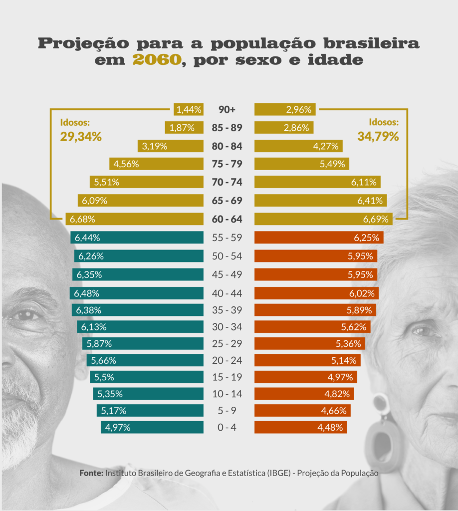 Representação gráfica da projeção de distribuição etária da população brasileira em 2060, separada por sexo.