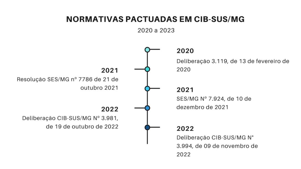 Imagem ilustrativa de normativas pactuadas em Comissões Intergestores Bipartite do SUS de Minas Gerais elencadas em linha do tempo, de 2020 a 2022. 