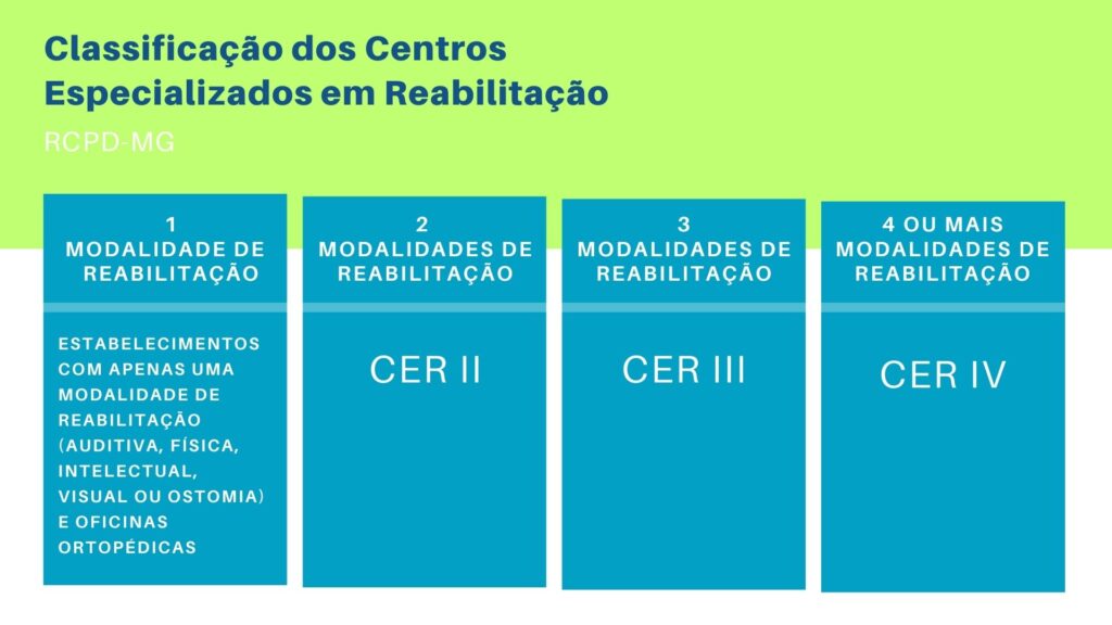 Imagem ilustrativa de classificação dos centros especializados em reabilitação da Rede de Cuidado à Pessoa com Deficiência. São detalhados por blocos azuis os Centros de Referência 1, 2, 3 e 4.