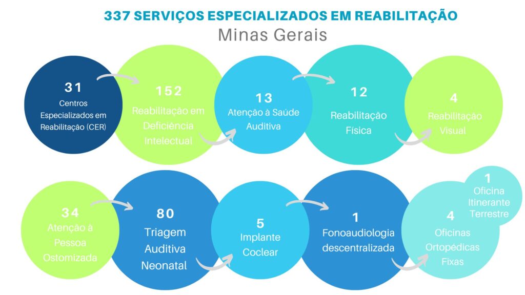Imagem ilustrativa dos 337 serviços especializados em reabilitação em Minas Gerais, separados por bolhas coloridas em verde, azul claro e azul escuro.