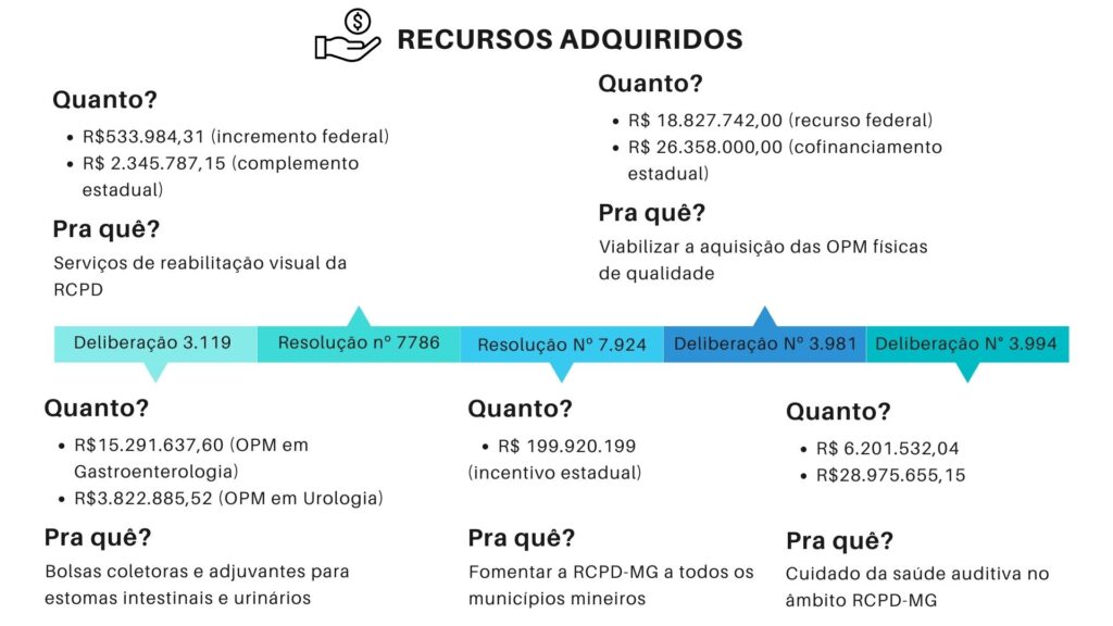 Imagem ilustrativa de recursos para a Rede de Atenção à Saúde da Pessoa com Deficiência adquiridos através de normas pactuadas em Comissões Intergestores Bipartite.