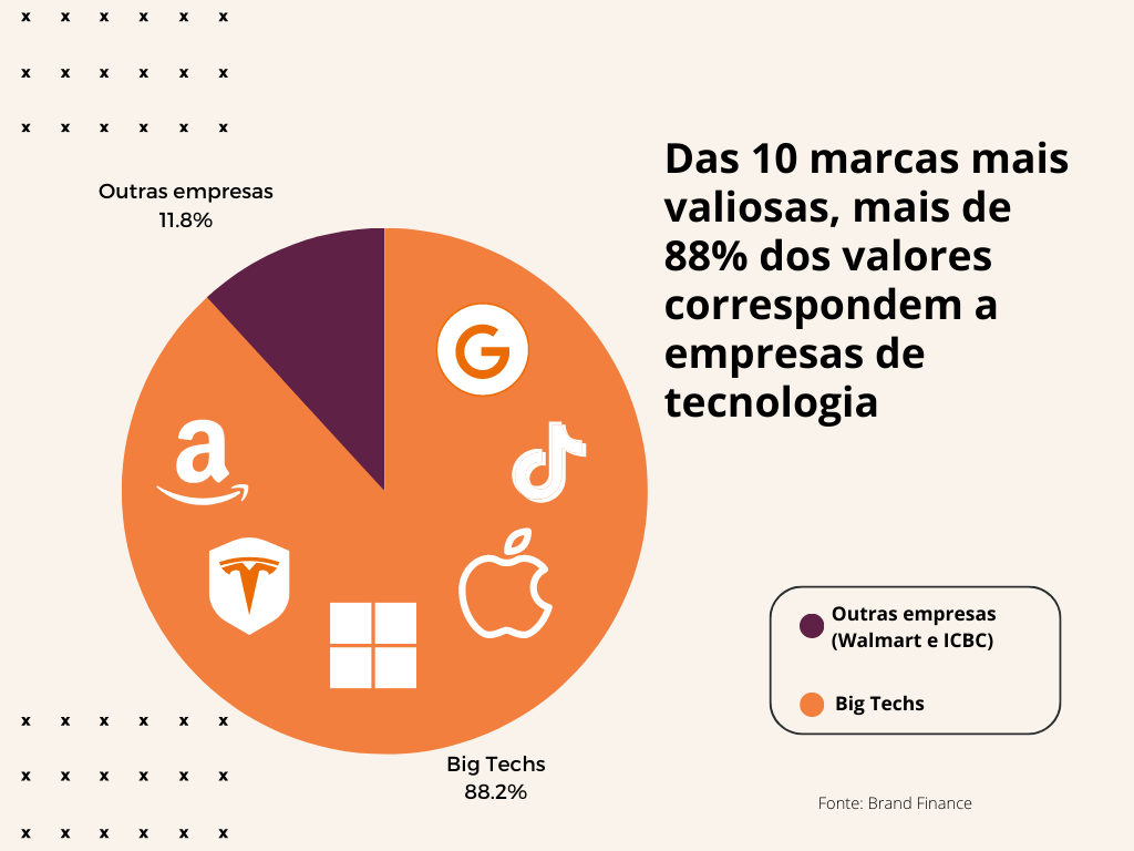 Alt: Gráfico em formato de pizza com o texto: “Das 10 marcas mais valiosas, mais de 88% dos valores correspondem a empresas de tecnologia”. O setor da cor #EB6C05 representa as big techs com 88,2% e o setor da cor #632344 representa as outras empresas com 11,8%.