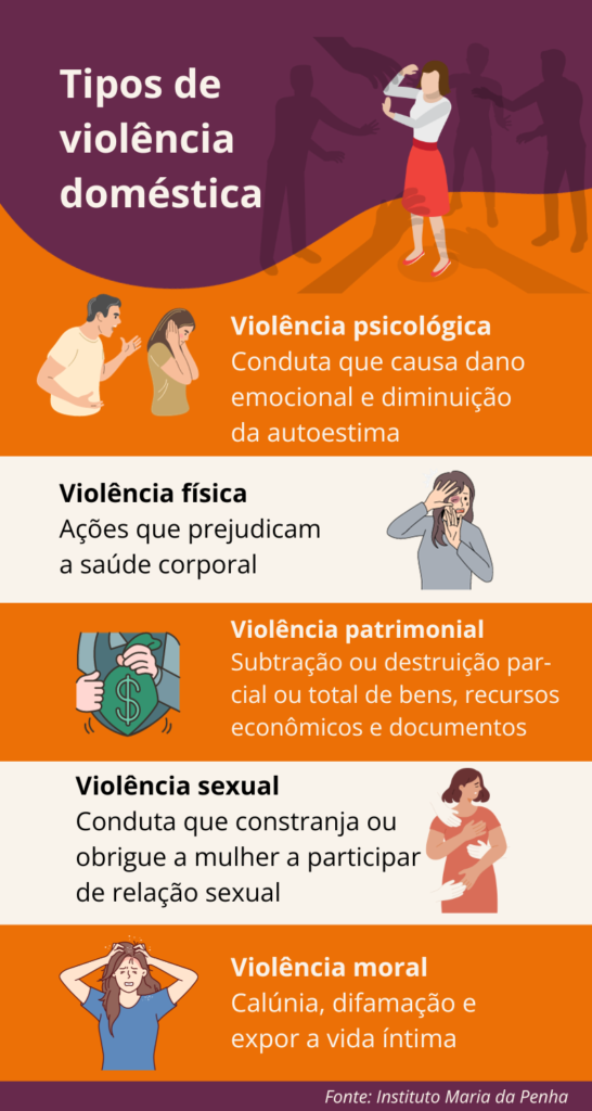 Violência doméstica pode ser psicológica, física, patrimonial, sexual ou moral 