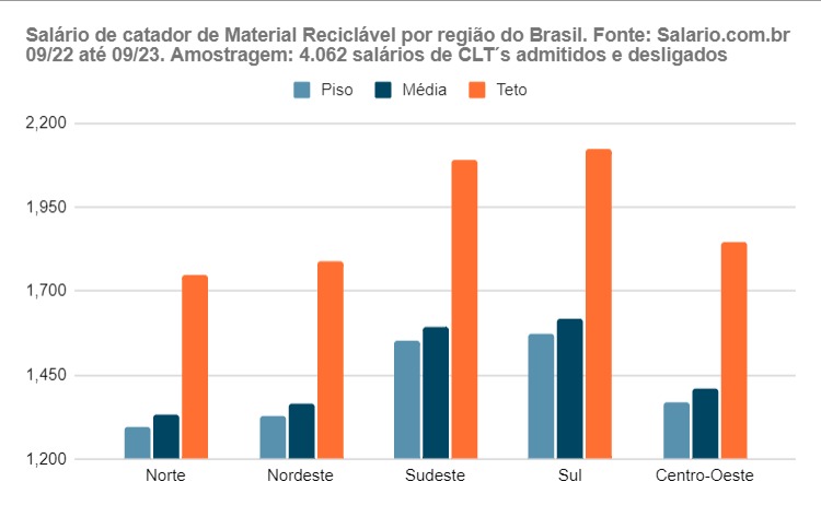 Gráfico informativo sobre a média salarial dos catadores de recicláveis no Brasil, dividido por região