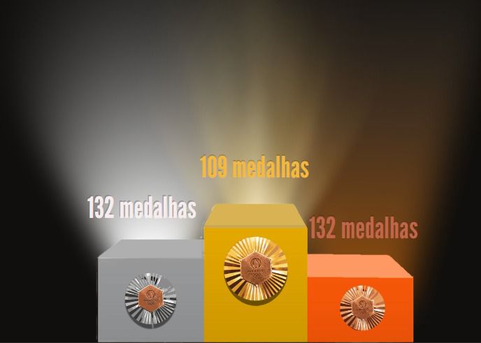 Imagem demonstra um pódio com os números de medalhas somando todas as olimpíadas, sendo ouro: 109 medalhas, prata 132 medalhas e bronze 132 medalhas.