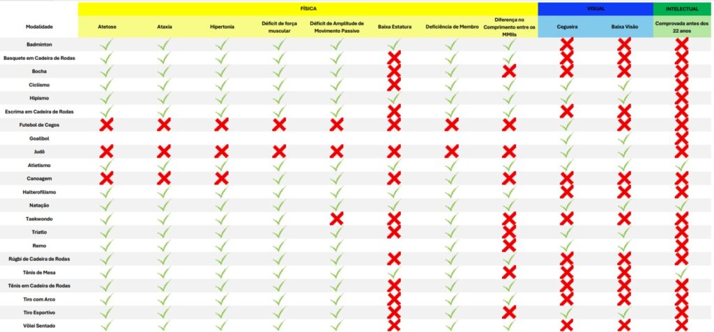 Tabela de classificação dos atletas que se dividem em 3 tipos de deficiência: física, visual e intelectual.
Em cada linha há o nome de um esporte, e na frente um símbolo verde ou vermelho, que mostra quais tipos de deficiência se enquadra em cada modalidade.