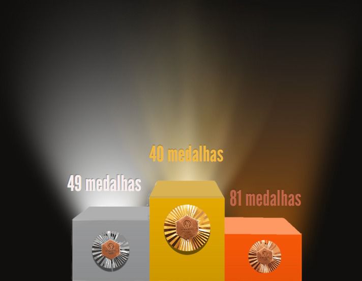 Imagem demonstra um pódio com os números de medalhas somando todas as olimpíadas, sendo ouro: 40 medalhas, prata 49 medalhas e bronze 81 medalhas.