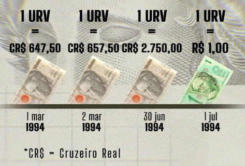 Imagem mostra que, em 1 de março de 1994, 1 URV valia 647,50 cruzeiros. Em 2 de março, 1 URV valia 857,50 cruzeiros. Em 30 de junho, 1 URV valia 2750 cruzeiros. No dia do lançamento do Real, em 1 de julho de 1994, 1 URV valia oficialmente 1 real.