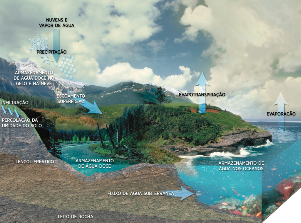 Ciclo da água, mostrando etapas como evaporação, evapotranspiração, precipitação e infiltração. A água evapora dos oceanos, condensa-se nas nuvens e retorna à superfície em forma de chuva ou neve. 