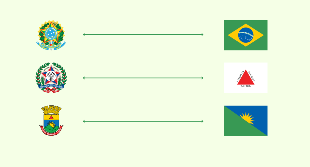 Comparação apresentando a esquerda os brasões e a direita as bandeiras do Brasil, Minas Gerais e Belo Horizonte, respectivamente.