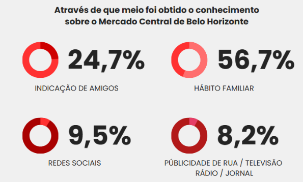 A imagem apresenta gráficos circulares mostrando os meios pelos quais as pessoas obtiveram conhecimento sobre o Mercado Central de Belo Horizonte. Os dados estão distribuídos da seguinte forma:

56,7%: Hábito familiar.
24,7%: Indicação de amigos.
9,5%: Redes sociais.
8,2%: Publicidade de rua, televisão, rádio ou jornal.