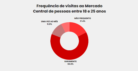 Imagem de um gráfico em formato de rosca que apresenta a frequência de visitas ao Mercado Central por pessoas entre 18 e 25 anos. O gráfico é dividido em três categorias: "Raramente", representando 63,6% dos entrevistados, com a maior fatia do gráfico em vermelho intenso. "Não frequento", com 17,4%, em um tom de vermelho claro. "Uma vez ao mês", com 11,9%, em um tom mais claro próximo ao rosa.