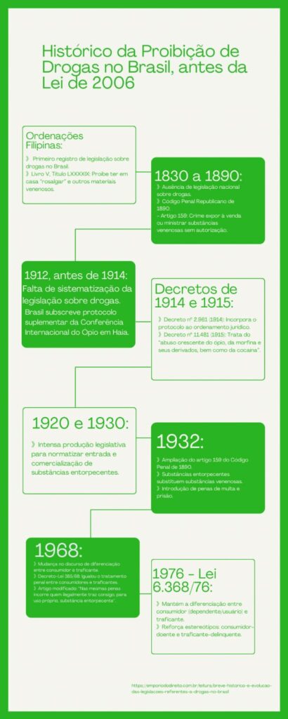 Infográfico apresentando dados sobre o histórico da proibição de drogas no Brasil, antes da lei de 2006.