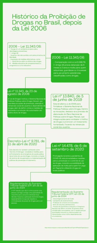 Infográfico que fala sobre o histórico da proibição de drogas no Brasil, depois da lei de 2006.