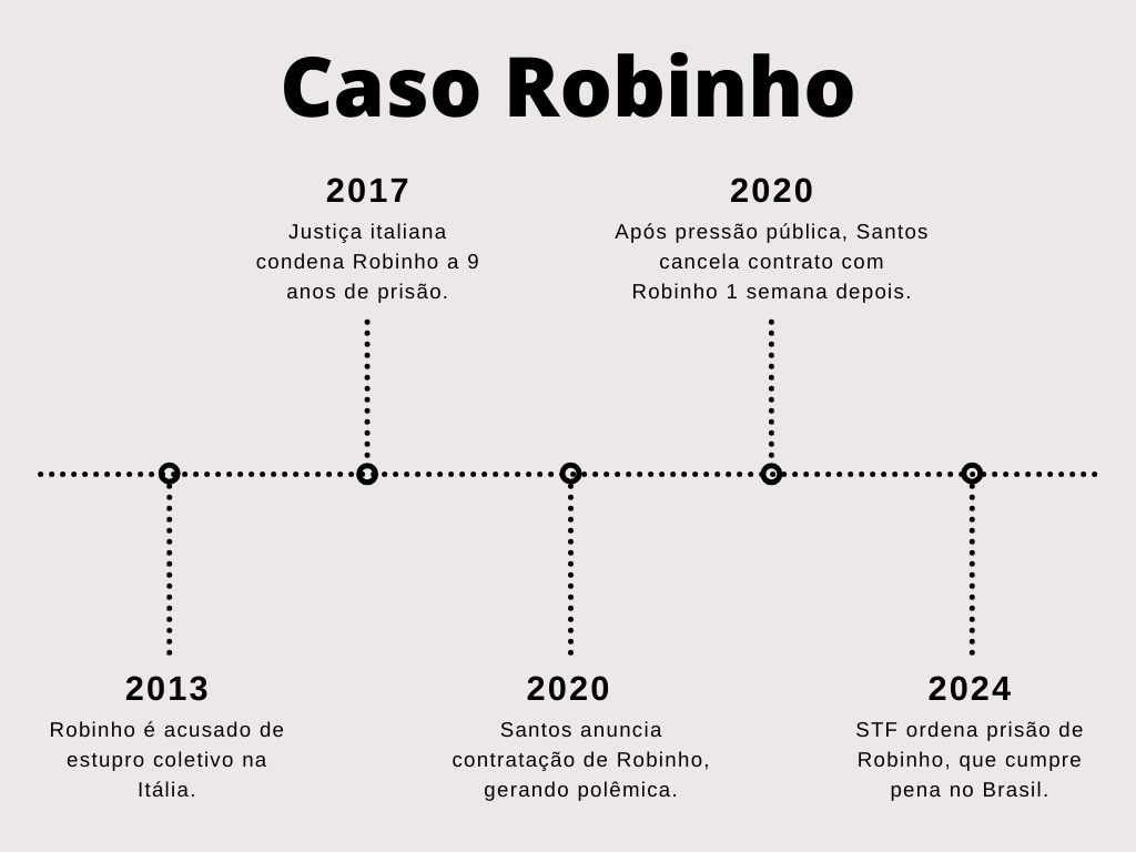 Arte digital em formato de linha do tempo do Caso, destacando so anos de 2013, 2017, 2020 e 2024,