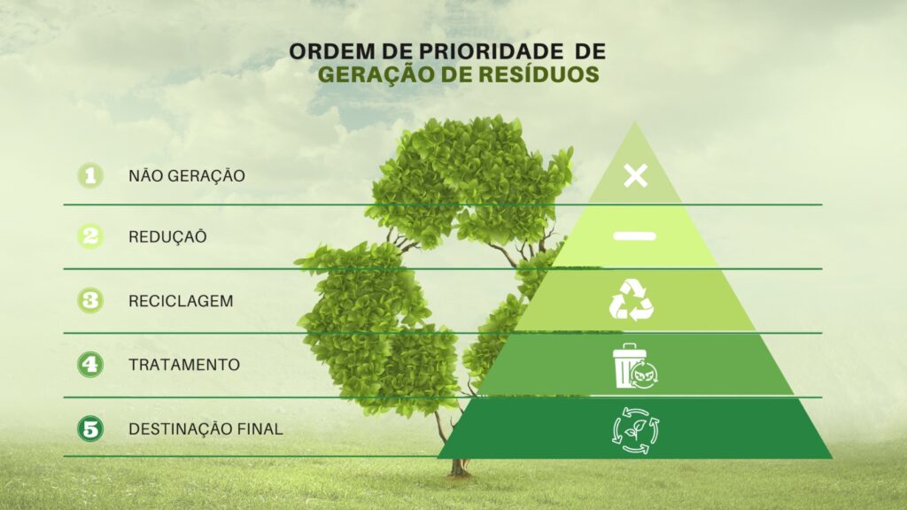 Infográfico que demonstra a lista de prioridade da geração de resíduos sólidos 