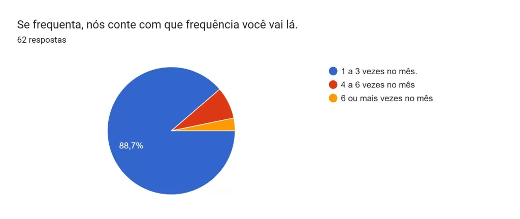 11 - Pergunta: Você frequenta ou já frequentou o Mercado Novo? Resposta em gráfico de pizza 95,2% sim na cor azul, 4,8% não na cor laranja. 
12 - Pergunta: Se frequenta nos conte com que frequência vai lá. Resposta em gráfico de pizza 88,7% 1 a 3 vezes no mês na cor azul; 8,1% 4 a 6 vezes no mês na cor salmão; 3,2% 6 vezes ou mais no mês na cor laranja. 

