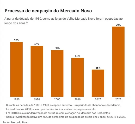 Gráfico de barras com dados a respeito do processo de ocupação do Mercado. Em 1980 a ocupação era de 70%, enquanto em 1990 caiu para 65%. Em 2000 foi reduzida para 60% e, em 2010, diminuiu ainda mais, chegando a 50%. Já em 2017, a ocupação alcançou 35%; entretanto, em 2023 subiu significativamente para 90%.