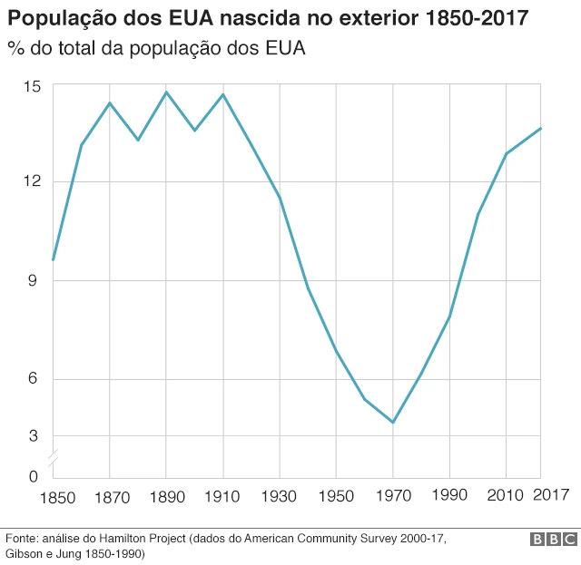 O gráfico acima mostra a variação percentual da população nascida no exterior dos EUA, em comparação ao total da população americana no período de 1850 a 2017. Observa-se um pico entre os anos de 1870 a 1910, seguido por uma queda abrupta, chegando a seu menor nível em 1970. Desde então o gráfico segue uma crescente constante até chegar nos valores atuais.
