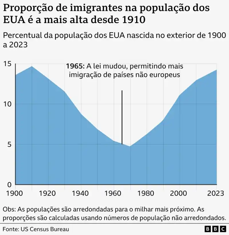  O gráfico apresenta a variação percentual da população dos Estados Unidos nascida no exterior entre os anos de 1900 e 2023. A proporção era elevada no início do século XX, atingindo cerca de 15% em 1910, mas declinou de forma constante até meados do século, chegando ao menor ponto nos anos 1970. A partir de 1965, quando ocorreu uma reforma nas leis de imigração, que ampliou o acesso de imigrantes de regiões fora da Europa, observa-se um aumento consistente na proporção de imigrantes. 
