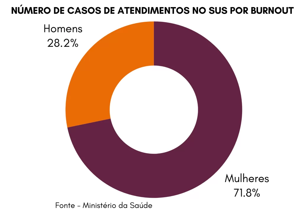 Gráfico de rosca que mostra casos de atendimentos no SUS por Burnout, separado por gêneros, onde mulheres, que no gráfico estão representadas pela cor roxa, e maior parte do gráfico, possuem 71,8% e os homens, representados pela cor laranja e menor do gráfico, possuem 28,2%.