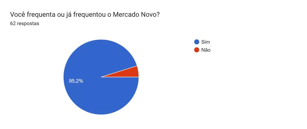 11 - Pergunta: Você frequenta ou já frequentou o Mercado Novo? Resposta em gráfico de pizza 95,2% sim na cor azul, 4,8% não na cor laranja. 12 - Pergunta: Se frequenta nos conte com que frequência vai lá. Resposta em gráfico de pizza 88,7% 1 a 3 vezes no mês na cor azul; 8,1% 4 a 6 vezes no mês na cor salmão; 3,2% 6 vezes ou mais no mês na cor laranja.