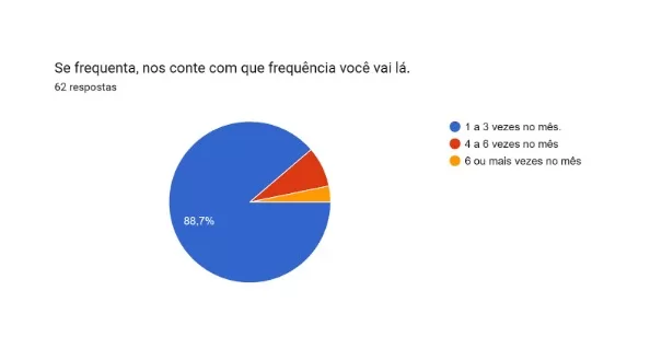 Pergunta: Se frequenta nos conte com que frequência vai lá. Resposta em gráfico de pizza 88,7% 1 a 3 vezes no mês na cor azul; 8,1% 4 a 6 vezes no mês na cor salmão; 3,2% 6 vezes ou mais no mês na cor laranja. 
