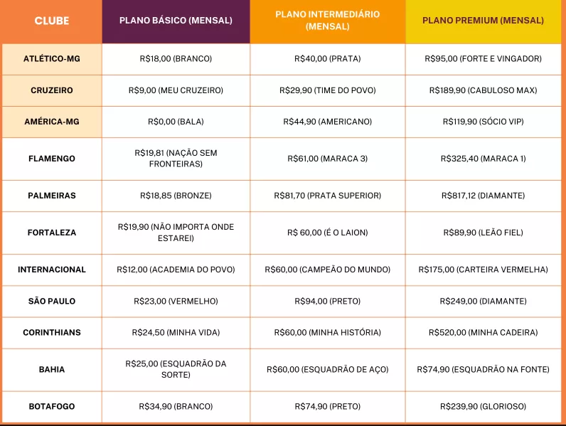 Quadro com valor médio dos planos de sócio-torcedor dos três principais times mineiros e dos times que disputam a Libertadores em 2025.