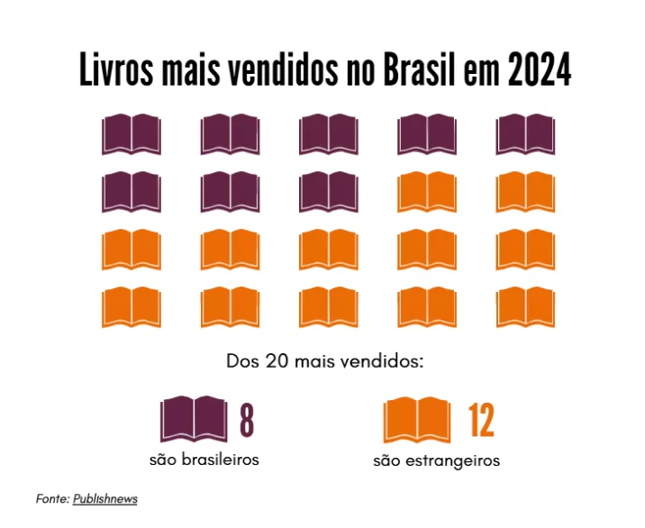 Infográfico que apresenta dados do PublishNews sobre os livros mais vendidos no Brasil no ano de 2024. Em vinho estão os brasileiros, que correspondem a 8 dos 20 livros mais vendidos, e em laranja os 12 estrangeiros