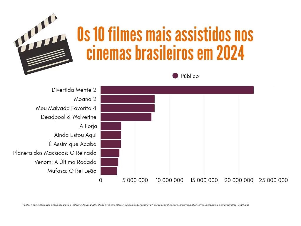 Gráfico em barra com os 10 filmes com maior público, em milhões, no Brasil em 2024. Apenas um deles é brasileiro, o filme "Ainda Estou Aqui". Já na lista completa, com 20 filmes, outras duas produções nacionais figuram no ranking, “Farofeiros 2” e "Minha Irmã & Eu"