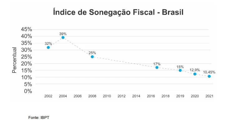 O gráfico mostra a queda gradual do índice de sonegação fiscal no Brasil entre 2002 e 2021. Segundo o IBPT, o percentual de impostos não declarados caiu de 39% em 2004 para 10,45% em 2021 — uma redução que indica avanços na fiscalização e maior conscientização tributária, embora o problema ainda represente grandes perdas para o país.