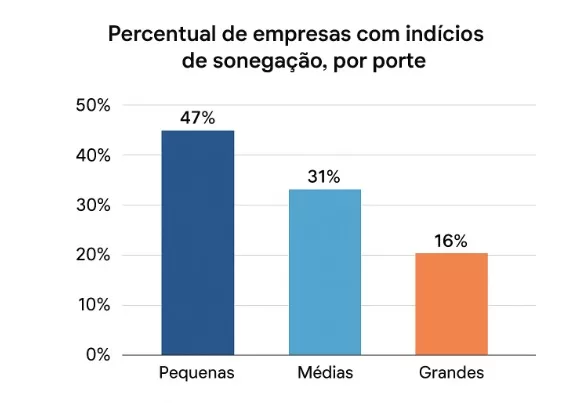 O gráfico revela que as pequenas empresas concentram o maior percentual de indícios de sonegação fiscal no Brasil (47%), seguidas pelas médias (31%) e grandes (16%). Os dados indicam que, embora as grandes corporações tenham maior visibilidade, a evasão fiscal é mais recorrente entre negócios de menor porte, o que reforça a importância da fiscalização e da educação tributária em todos os níveis empresariais.