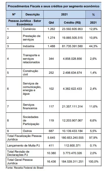 A tabela mostra os procedimentos fiscais realizados em 2021, com os respectivos créditos tributários recuperados em cada segmento econômico. O setor industrial lidera com 44,3% do total, seguido por comércio (12,8%) e serviços financeiros (11,6%). No total, foram identificados R$180,65 bilhões em créditos fiscais provenientes da fiscalização de pessoas jurídicas no Brasil, segundo dados da Receita Federal.