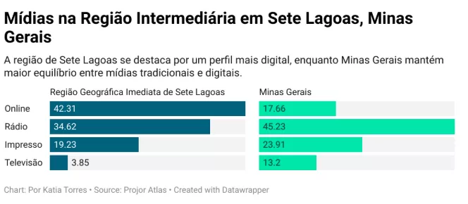 Gráfico comparando o consumo de mídias na Região Intermediária de Sete Lagoas e no estado de Minas Gerais, com barras para online, rádio, impresso e televisão.