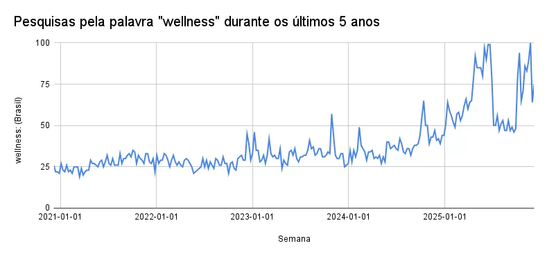 Gráfico de linhas intitulado “Pesquisas pela palavra ‘wellness’ durante os últimos 5 anos”, com dados do Brasil. A linha azul mostra variações semanais de interesse
entre 2021 e 2025. Nos primeiros anos, o índice se mantém relativamente estável, em torno
de valores baixos a médios, com pequenas oscilações. A partir de 2024, observa-se uma
tendência clara de crescimento, com picos mais frequentes e elevados em 2025, indicando
aumento significativo do interesse pelo termo ao longo do tempo.