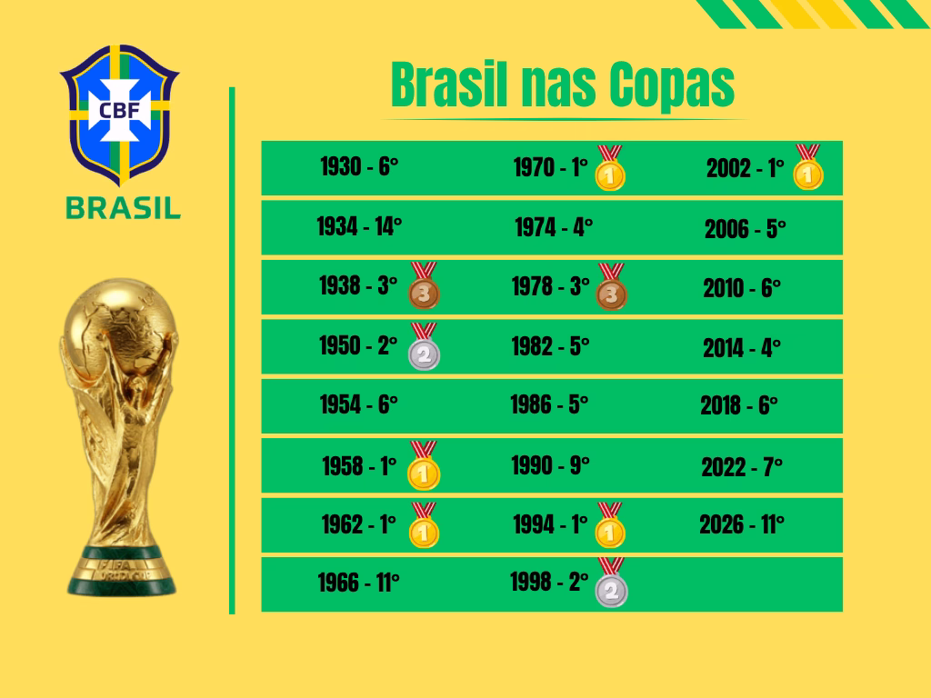 Imagem mostra o histórico da seleção brasileira em todas as copas do mundo